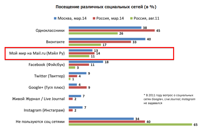 Mail.ru ответил на наезд Навального о псевдопопулярности "Моего Мира"В 